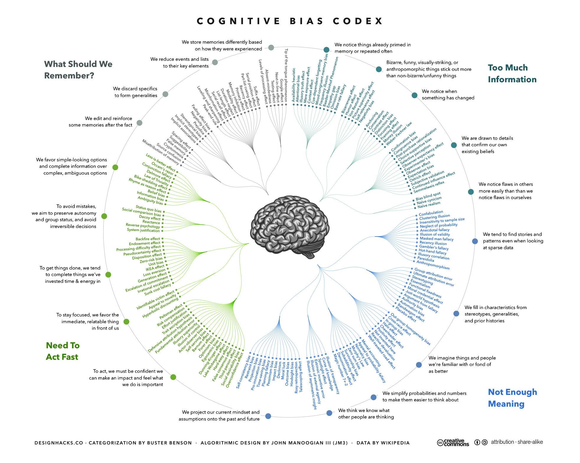 Cognitive Bias Codex