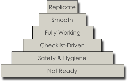 Grows stages diagram