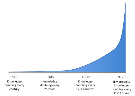 Knowledge Doubling Curve image