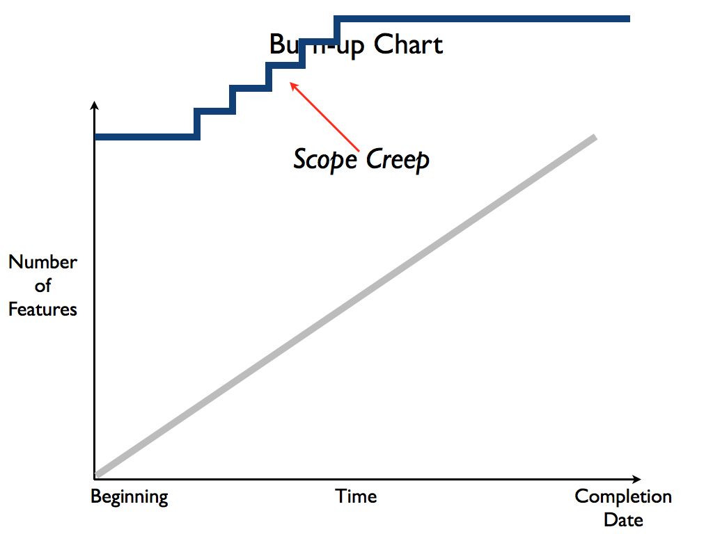 Figure: Scope Creep